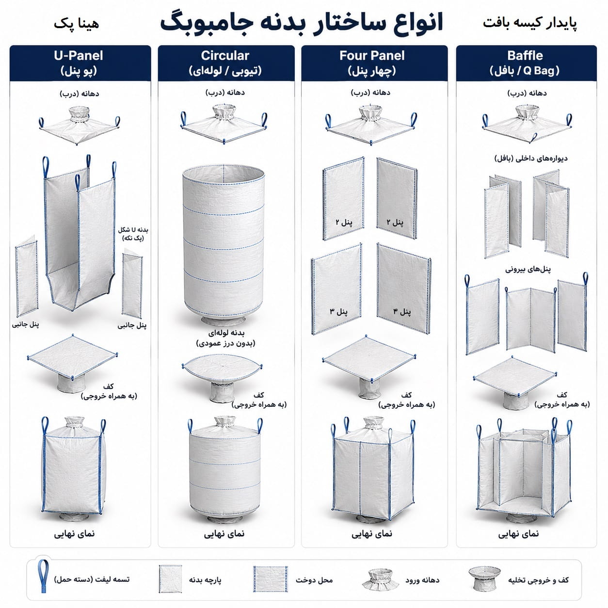 مقایسه انواع بدنه جامبوبگ U Panel Circular Four Panel و Baffle